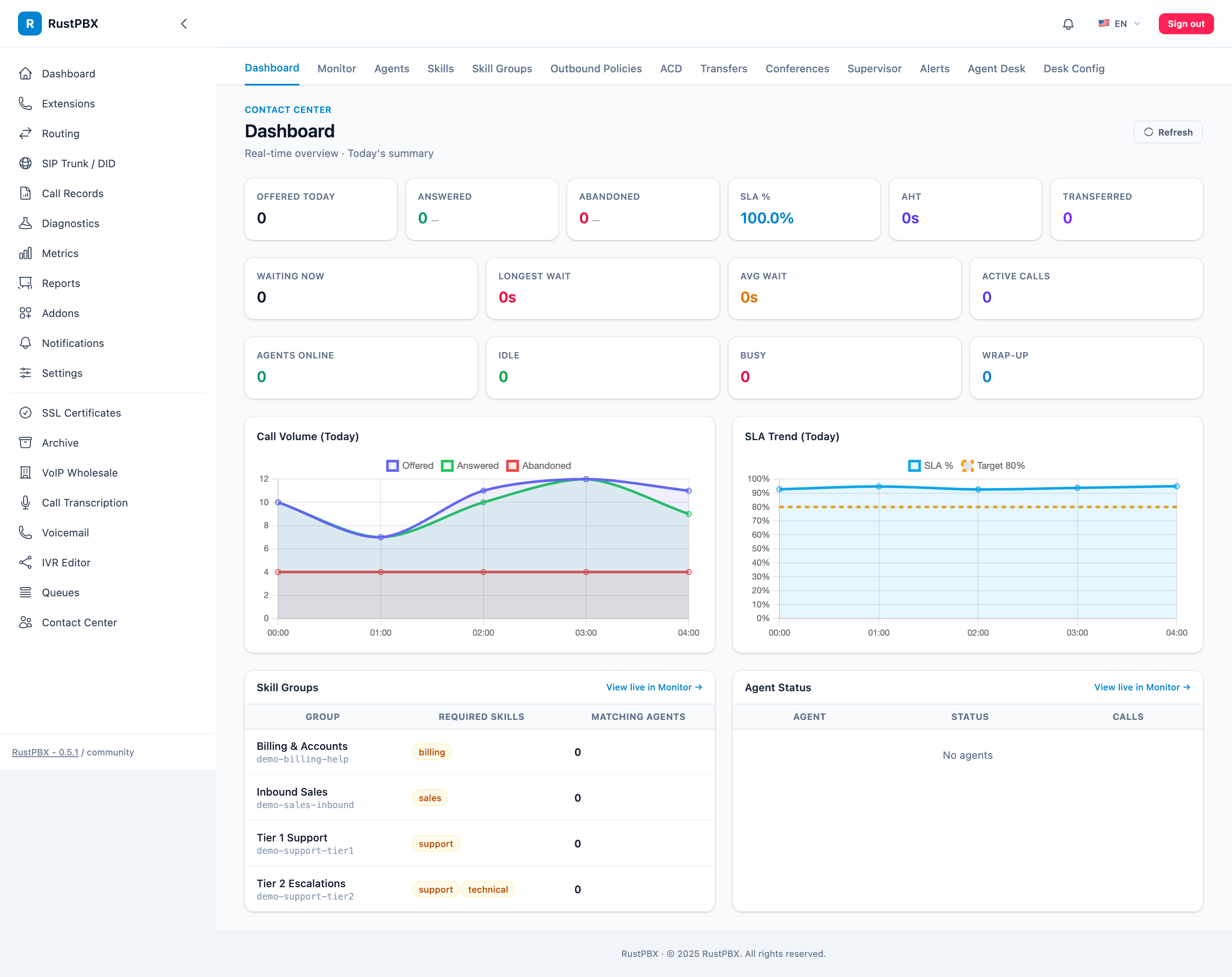 Contact center dashboard: call volume, SLA trend, skill groups and agent status